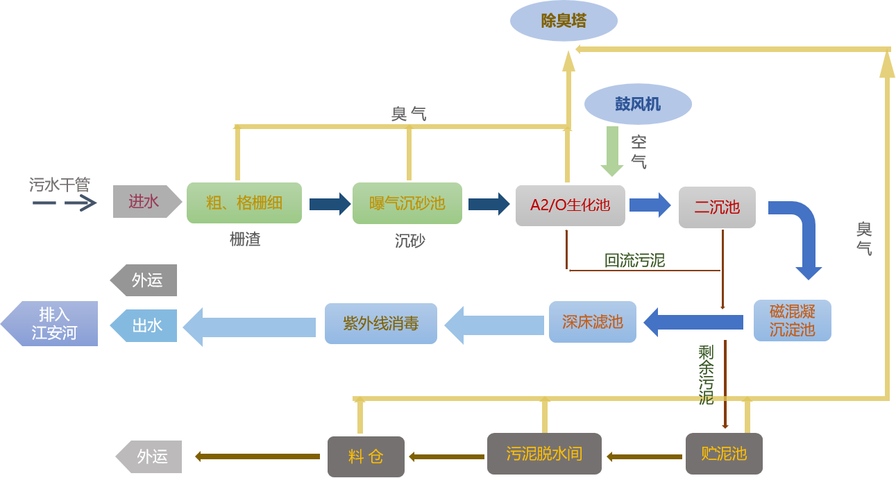 工艺流程图3